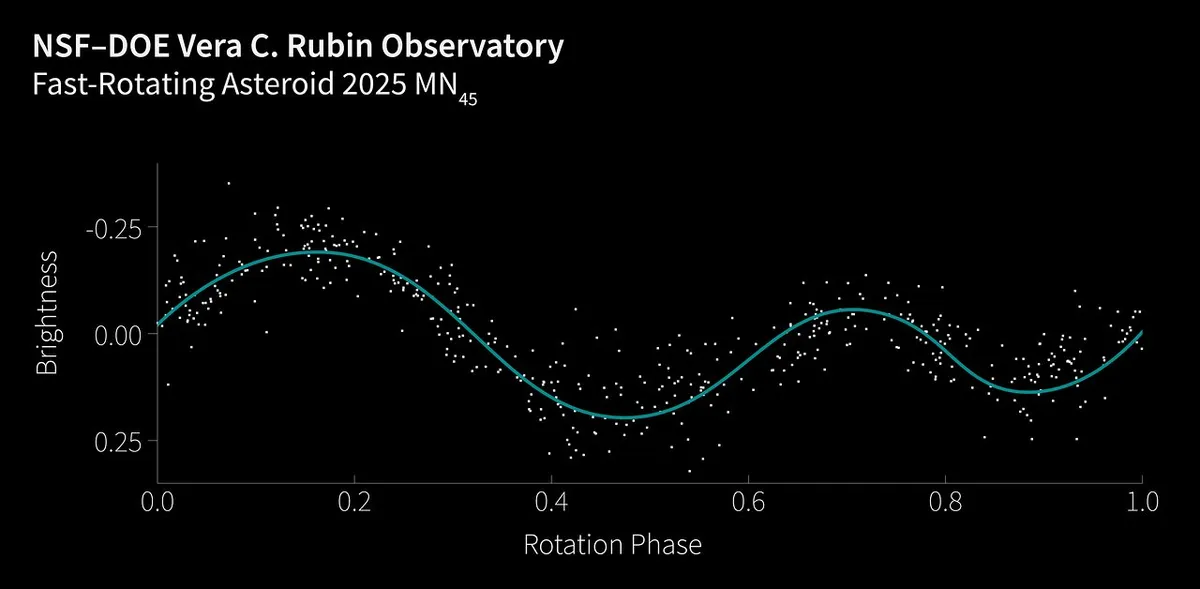 Telescópio Rubin encontra asteroide de 710 m que gira em menos de dois minutos