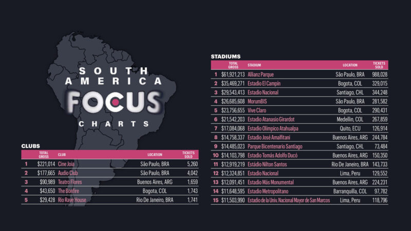 Allianz Parque lidera ranking da Pollstar na América do Sul e reforça força do mercado de shows