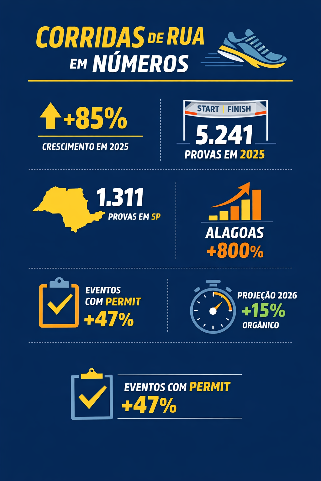Corridas de rua no Brasil crescem 85% em 2025 e entram em fase de maturidade