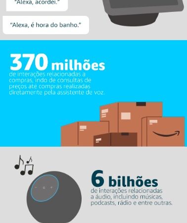 Alexa atinge 15 milhões de dispositivos ativos por mês no Brasil em 2025