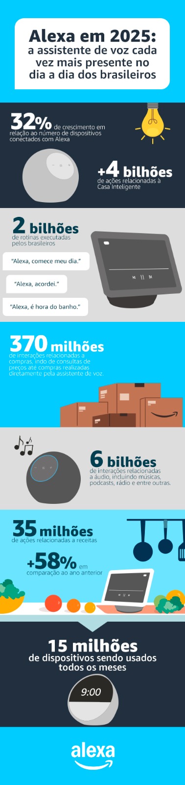 Alexa atinge 15 milhões de dispositivos ativos por mês no Brasil em 2025