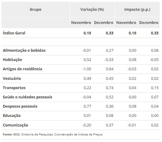 IPCA cresce 0,33% em dezembro e encerra 2025 com alta de 4,26%
