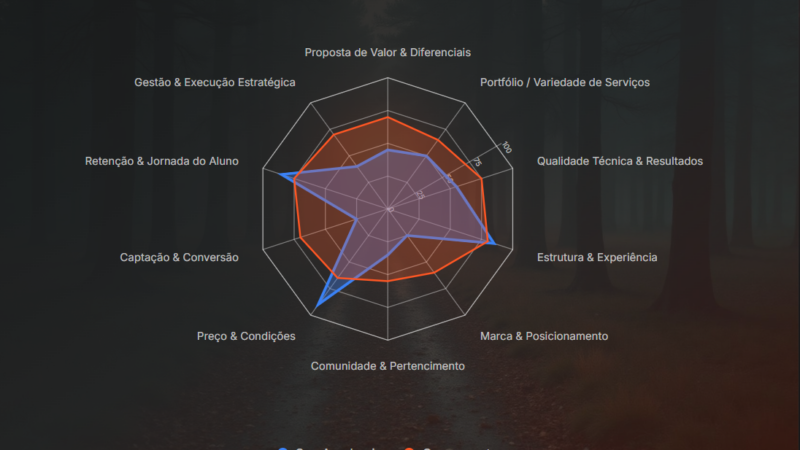 Inteligência competitiva vira disciplina essencial para academias e estúdios
