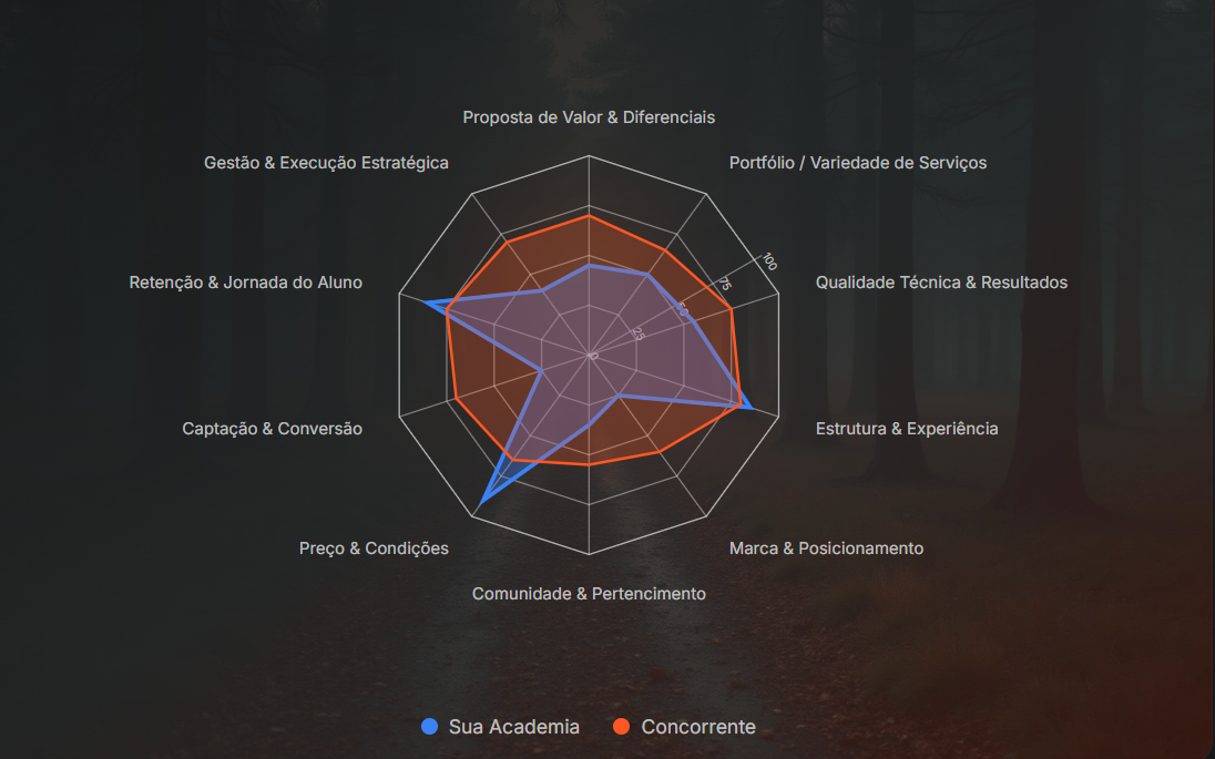 Inteligência competitiva vira disciplina essencial para academias e estúdios