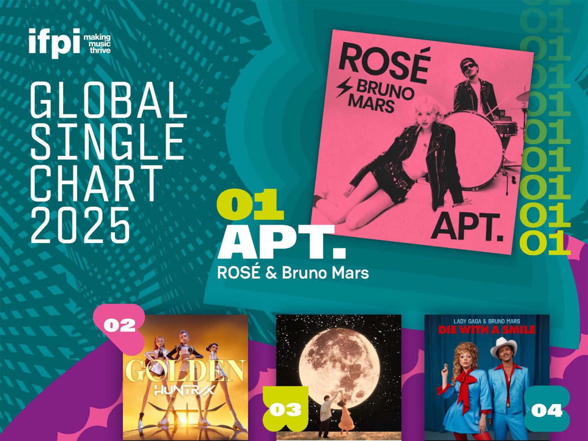 ‘APT.’ de Rosé e Bruno Mars é a música mais vendida globalmente em 2025, aponta IFPI