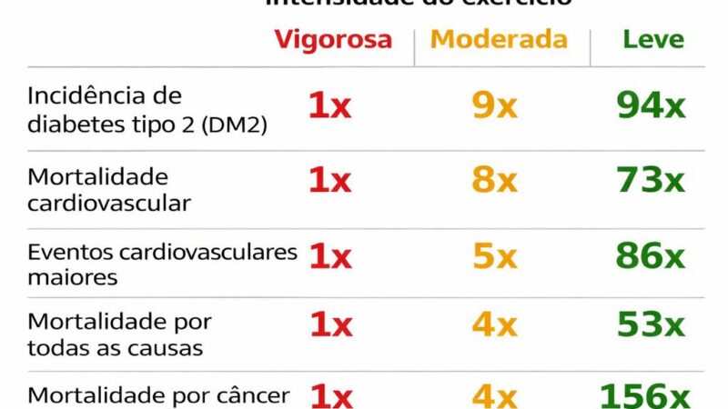 Frequência cardíaca vira foco na avaliação da saúde cardiovascular