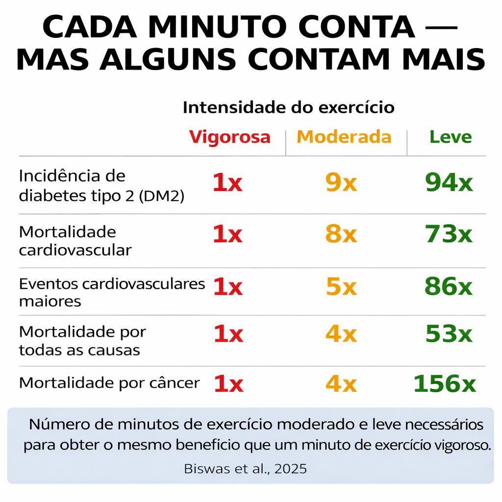 Frequência cardíaca vira foco na avaliação da saúde cardiovascular
