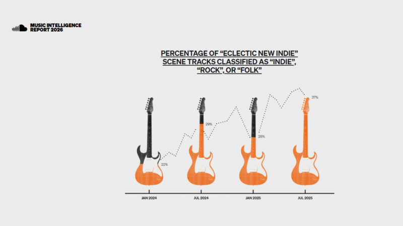 SoundCloud divulga Music Intelligence Report 2026 e destaca salto de 300% no rap underground