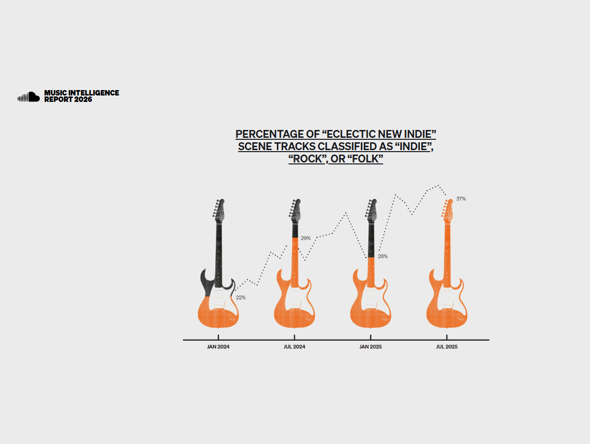 SoundCloud divulga Music Intelligence Report 2026 e destaca salto de 300% no rap underground