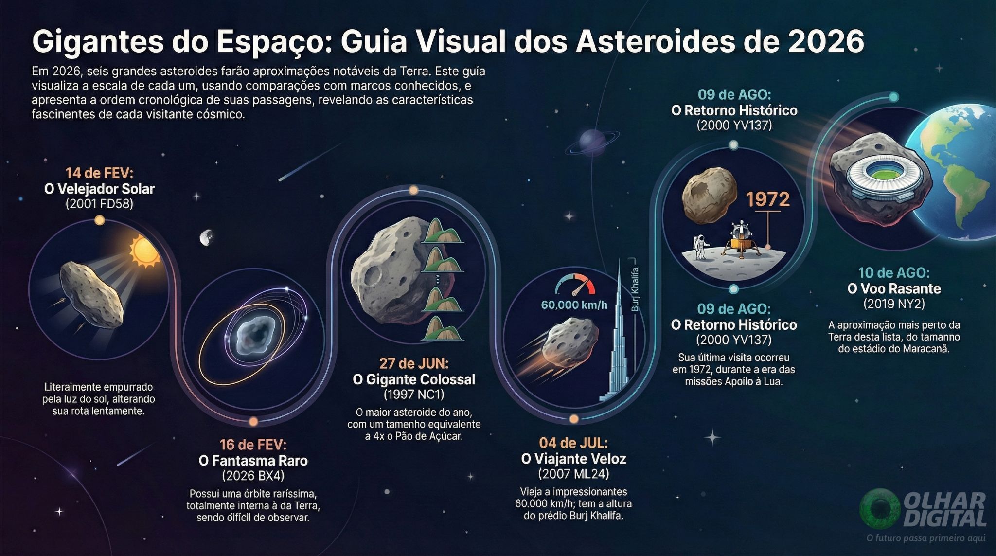 NASA prevê passagem de seis asteroides “potencialmente perigosos” em 2026