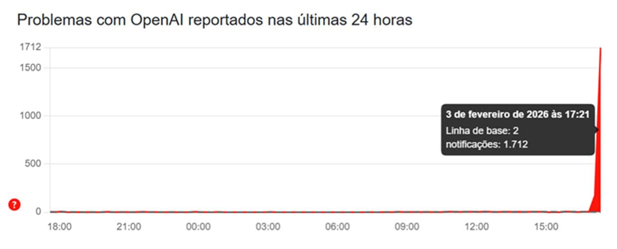 ChatGPT enfrenta instabilidades globais e apresenta falhas em serviços nesta terça-feira (3)