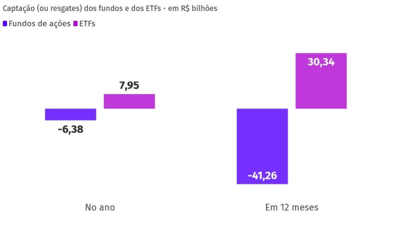 Investidores transferem recursos de fundos de ações para ETFs após forte alta do Ibovespa