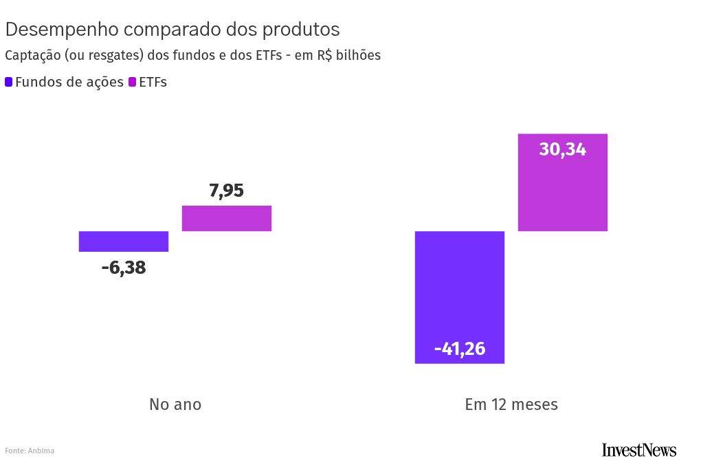 Investidores transferem recursos de fundos de ações para ETFs após forte alta do Ibovespa