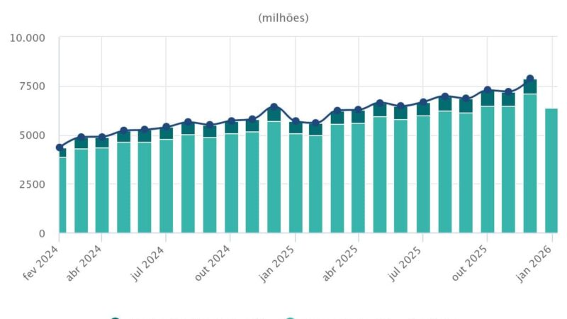Saiba mais sobre em 2025, pix movimentou três vezes o pib do brasil