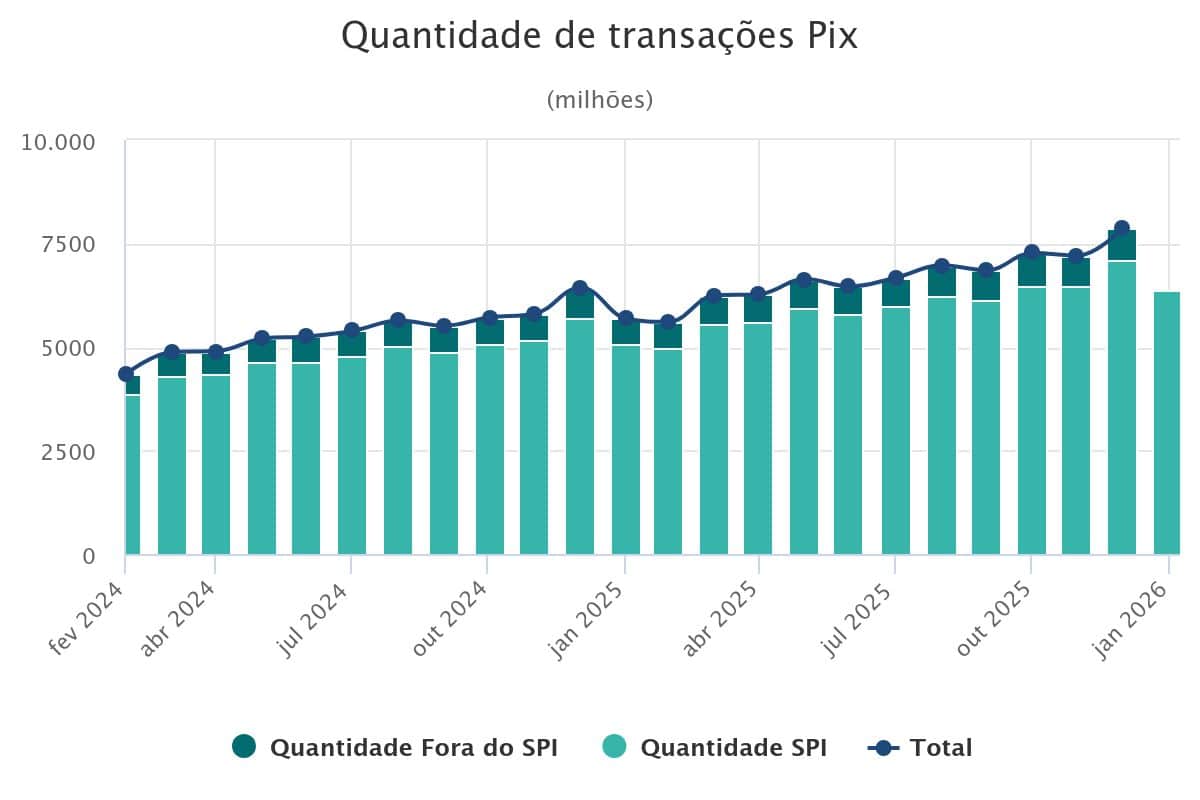 Saiba mais sobre em 2025, pix movimentou três vezes o pib do brasil