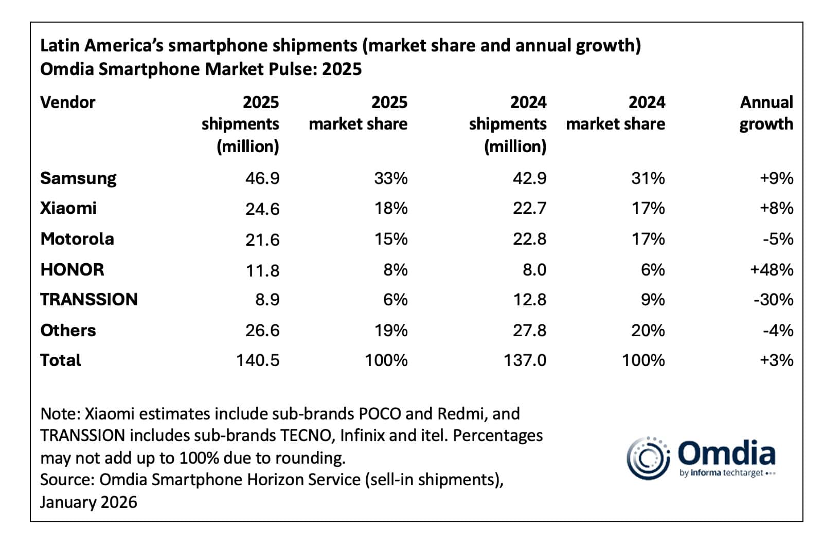 Venda de celulares na América Latina bate recorde em 2025 com 140,5 milhões de unidades