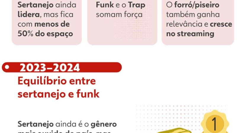 Funk ultrapassa sertanejo e vira maioria no Top 10 do Spotify Brasil
