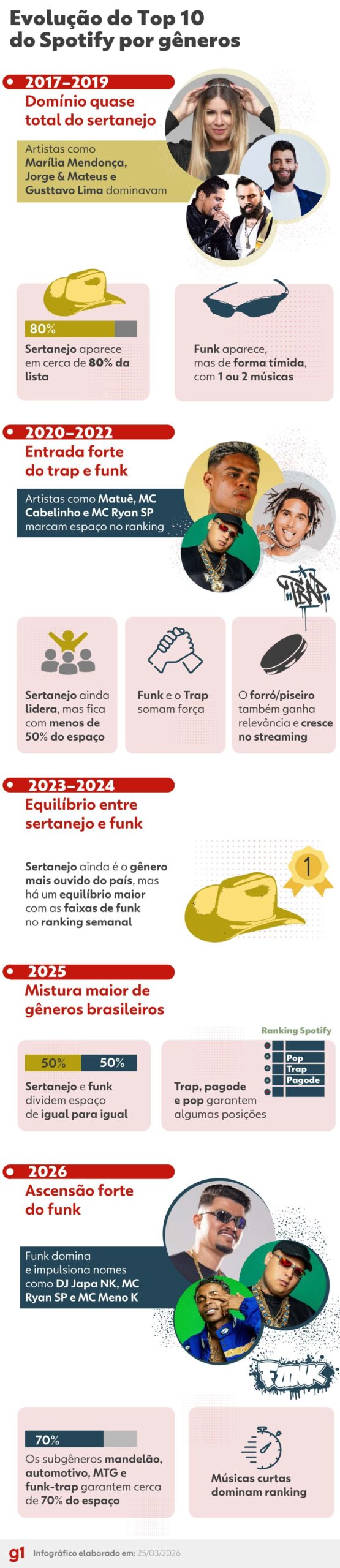 Funk ultrapassa sertanejo e vira maioria no Top 10 do Spotify Brasil