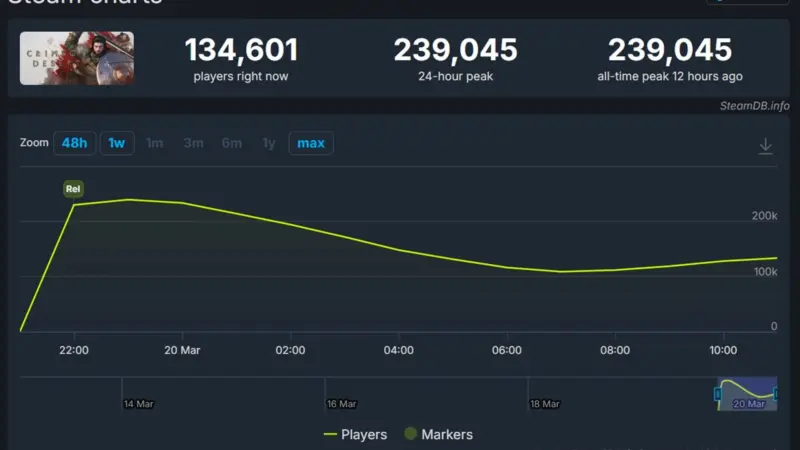 Crimson Desert estreia com força na Steam e recebe avaliações mistas dos jogadores