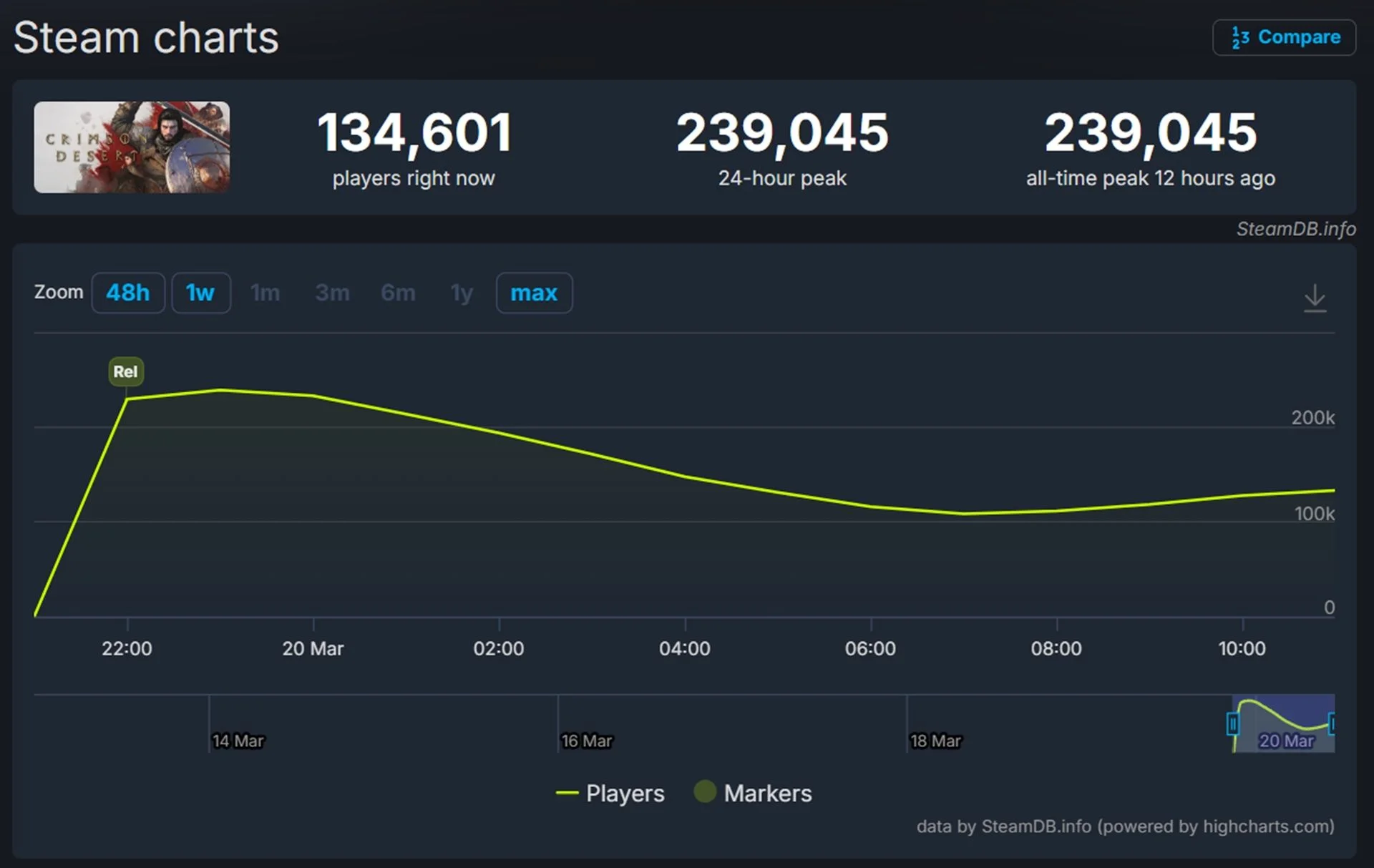 Crimson Desert estreia com força na Steam e recebe avaliações mistas dos jogadores