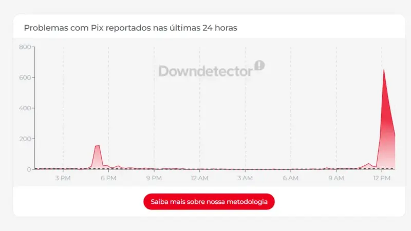 Pix retorna à normalidade após instabilidade registrada na manhã desta terça (24)