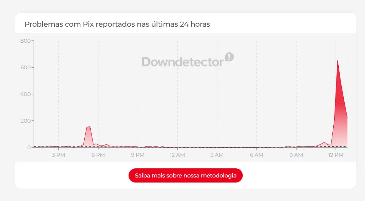 Pix retorna à normalidade após instabilidade registrada na manhã desta terça (24)