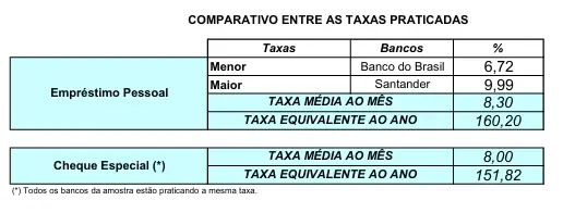Taxa média de juros cobrada por bancos chega a 160,2% ao ano, aponta Procon-SP