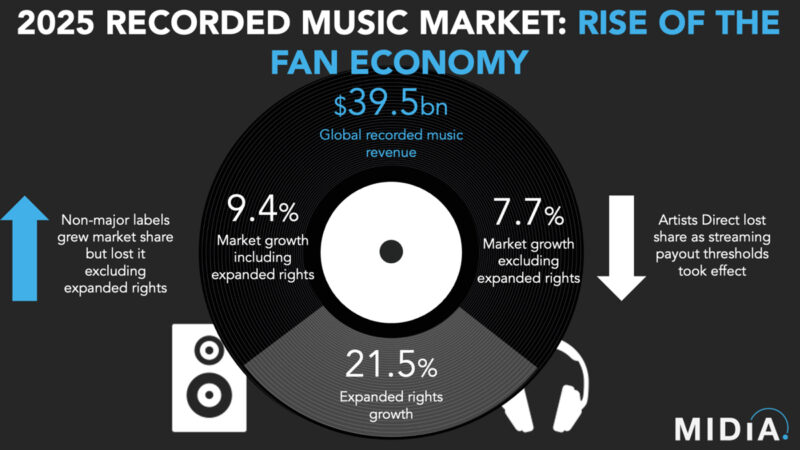 MIDiA projeta alta de 9,4% e mercado global de música gravada chega a US$ 39,5 bilhões em 2025