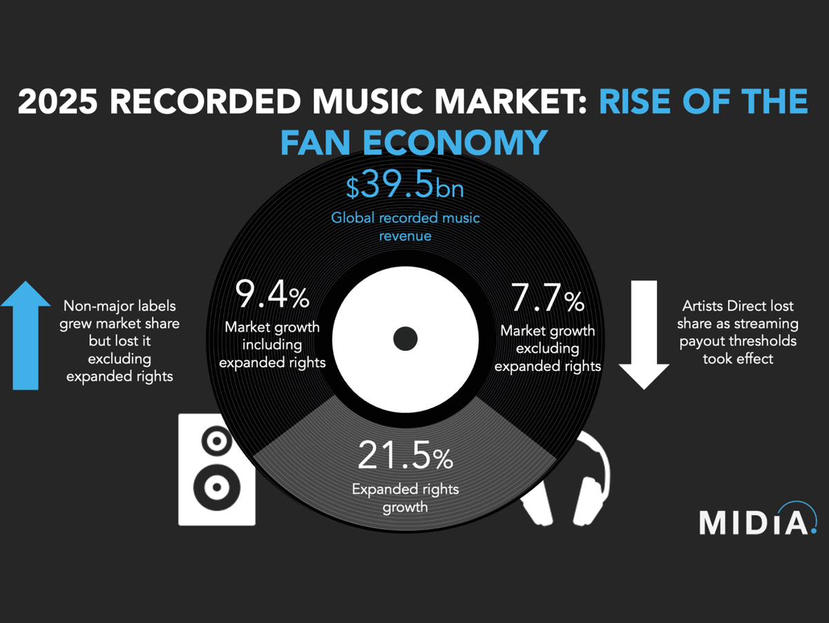 MIDiA projeta alta de 9,4% e mercado global de música gravada chega a US$ 39,5 bilhões em 2025