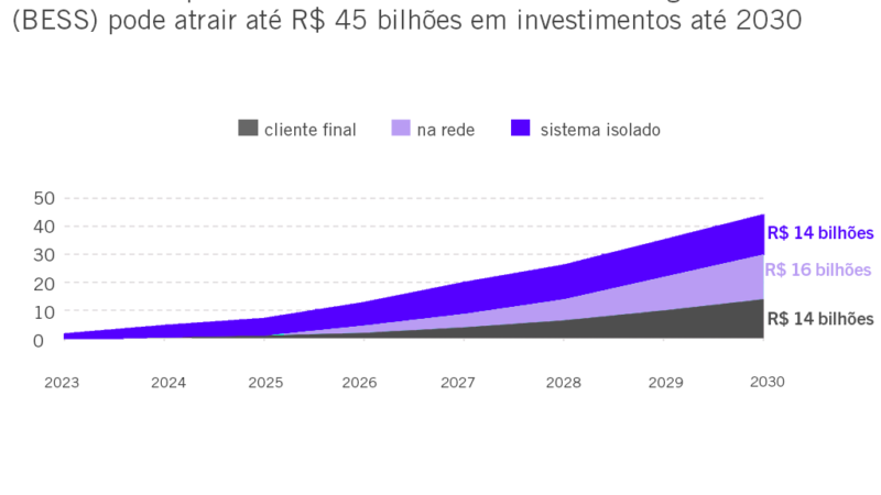 Empresas se posicionam para primeiro leilão de megabaterias do Brasil