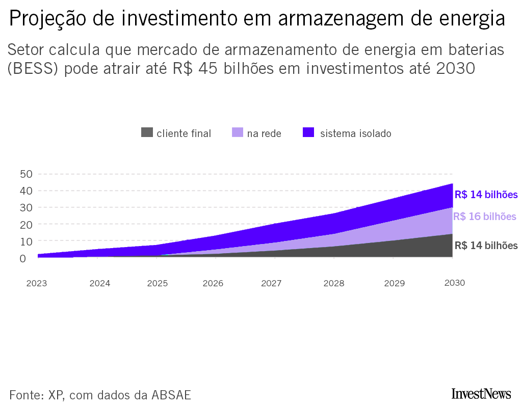 Empresas se posicionam para primeiro leilão de megabaterias do Brasil