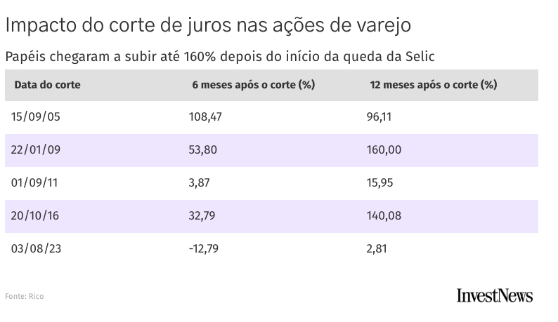 Às vésperas de cortes da Selic, histórico indica espaço para alta do Ibovespa