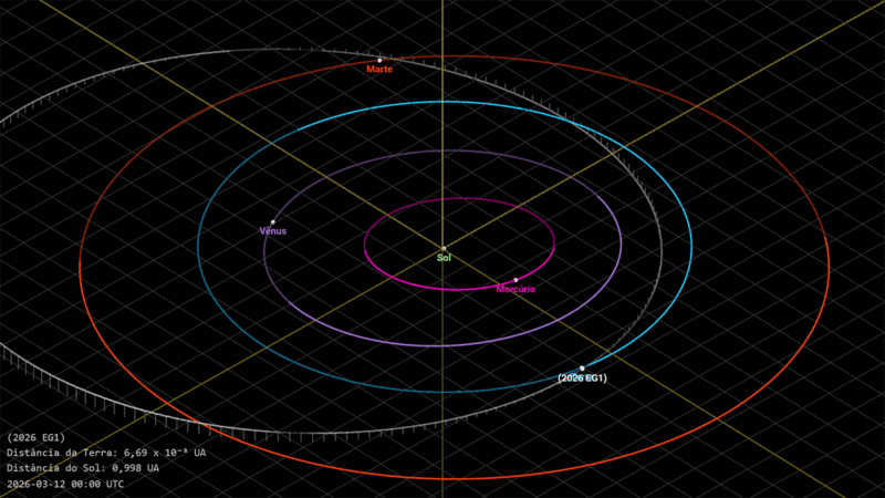 Asteroide 2026 EG1, descoberto há quatro dias, passará perto da Terra na madrugada de sexta (13)