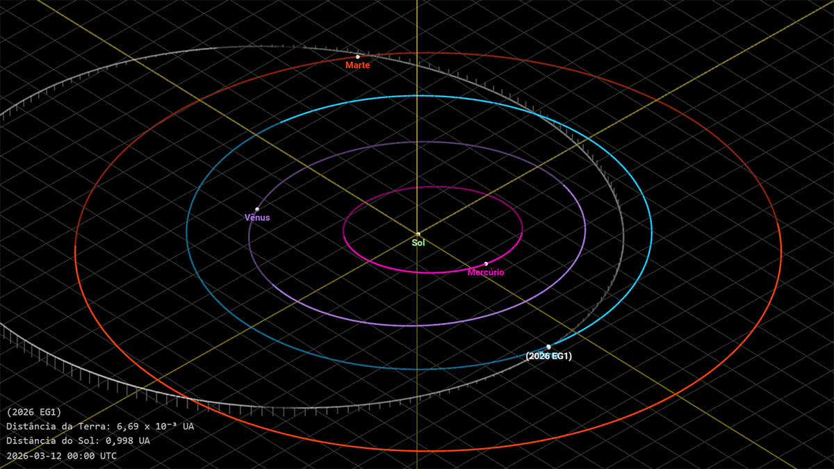 Asteroide 2026 EG1, descoberto há quatro dias, passará perto da Terra na madrugada de sexta (13)