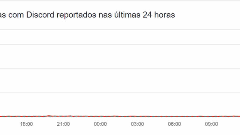 Discord registra instabilidade em vários países nesta segunda-feira (9)