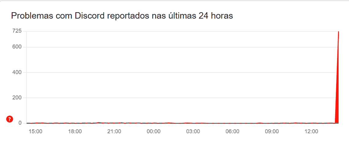 Discord registra instabilidade em vários países nesta segunda-feira (9)
