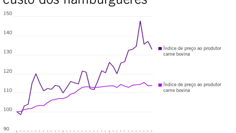 Redes de hambúrguer nos EUA intensificam promoções mesmo com alta do preço da carne