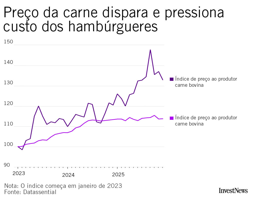 Redes de hambúrguer nos EUA intensificam promoções mesmo com alta do preço da carne