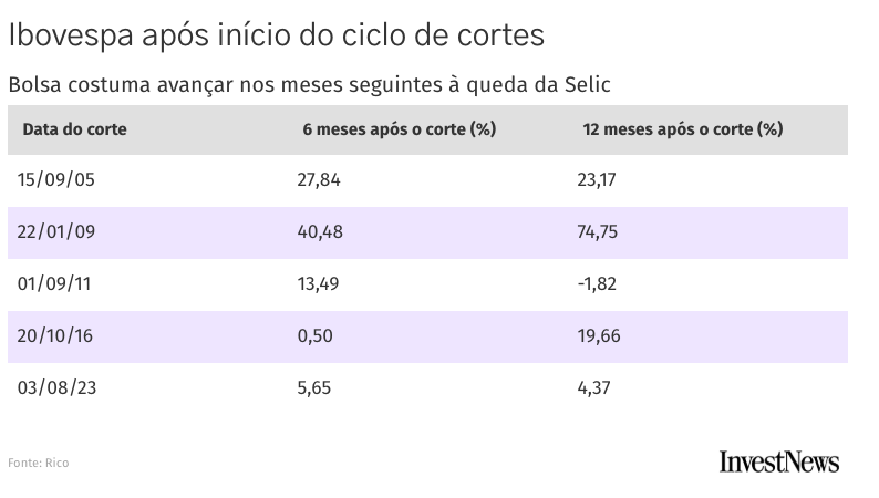 Às vésperas de cortes da Selic, histórico indica espaço para alta do Ibovespa
