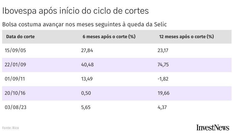 Às vésperas de cortes da Selic, histórico indica espaço para alta do Ibovespa