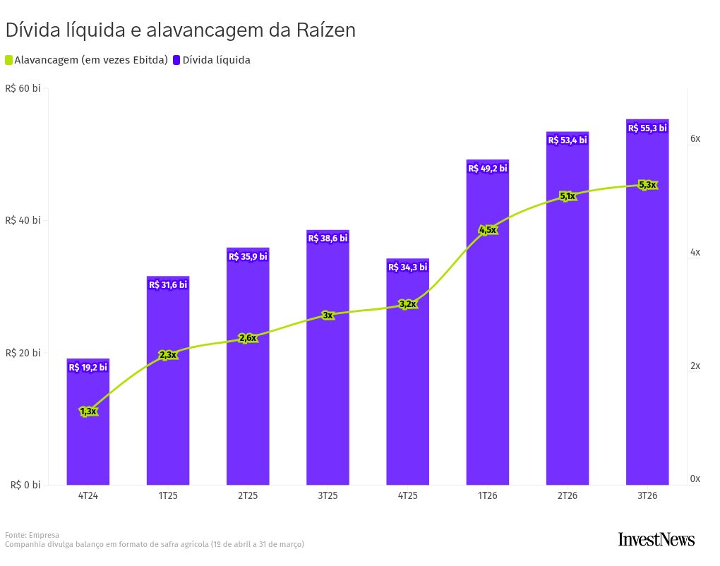 Raízen avalia pedido de recuperação extrajudicial e aporte de R$ 4 bilhões para enfrentar crise