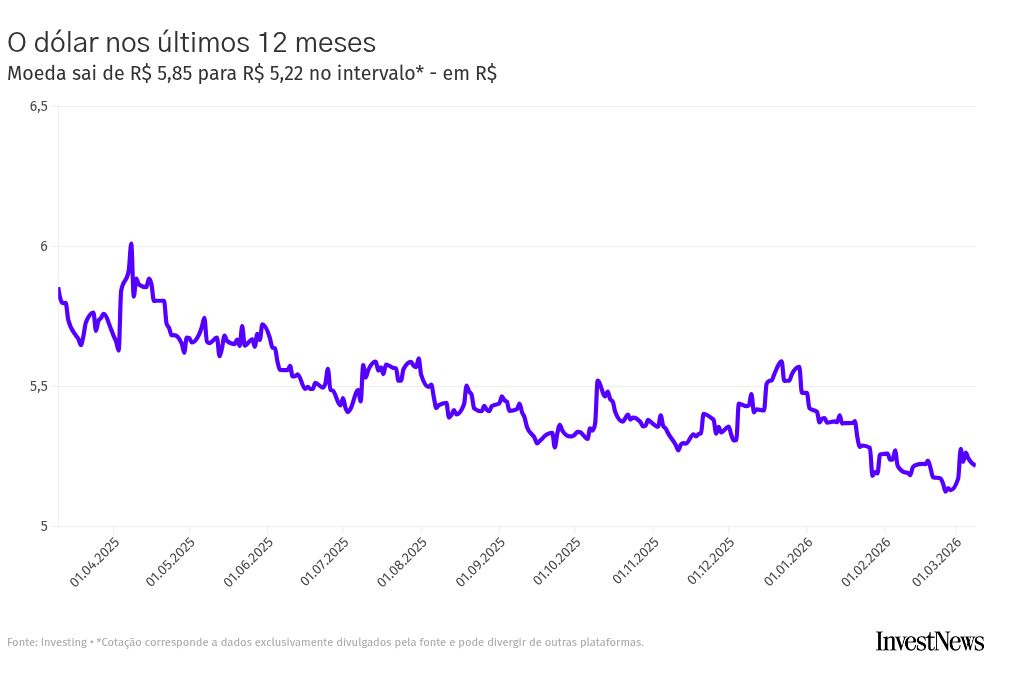 Guerra do Irã aumenta volatilidade; estratégia recomendada é combinar proteção com exposição à bolsa