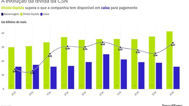 CSN enfrenta vencimentos de R$ 9,4 bilhões em 2026 e busca reforçar liquidez