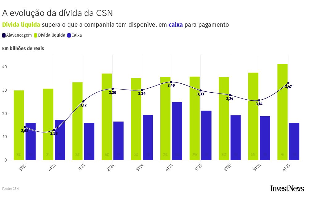 CSN enfrenta vencimentos de R$ 9,4 bilhões em 2026 e busca reforçar liquidez