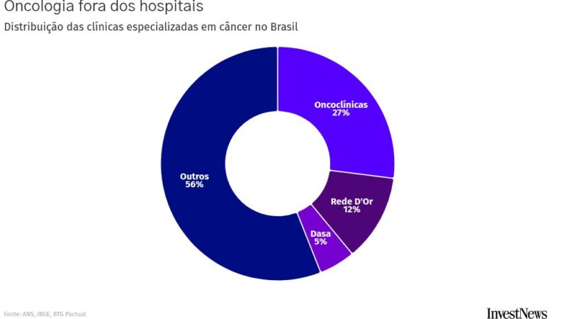 Porto avalia aporte de R$ 1 bilhão na Oncoclínicas por meio da Porto Saúde