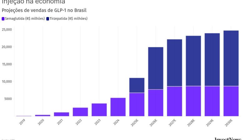 Fim da patente da semaglutida abre disputa por mercado bilionário de canetas no Brasil