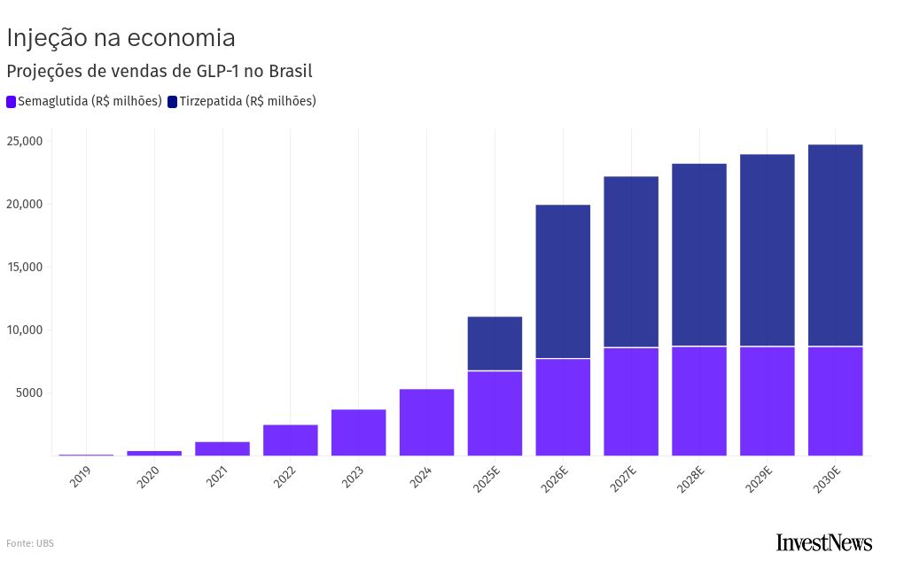 Fim da patente da semaglutida abre disputa por mercado bilionário de canetas no Brasil