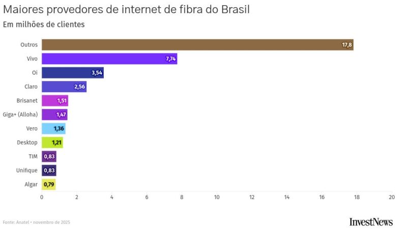 Claro adquire controle da Desktop por R$ 4 bilhões e avança na consolidação da fibra no interior de SP