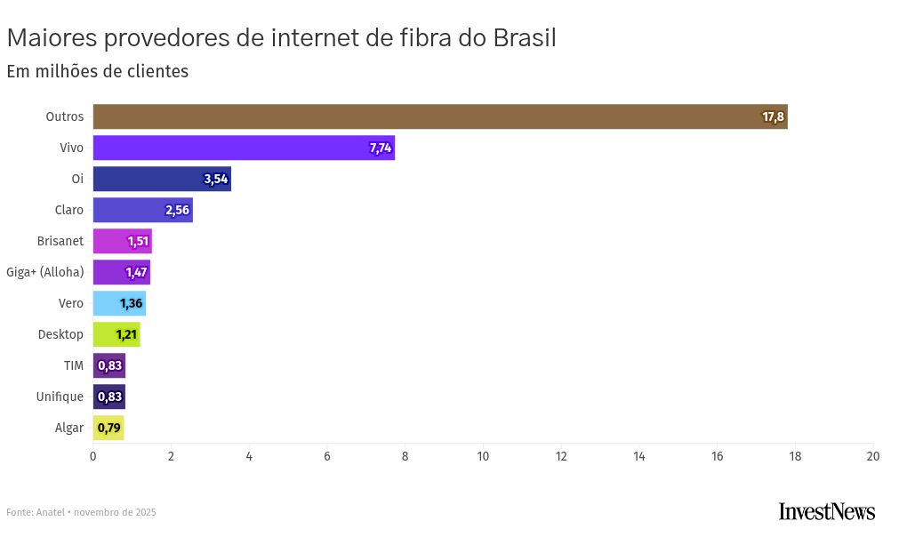 Claro adquire controle da Desktop por R$ 4 bilhões e avança na consolidação da fibra no interior de SP