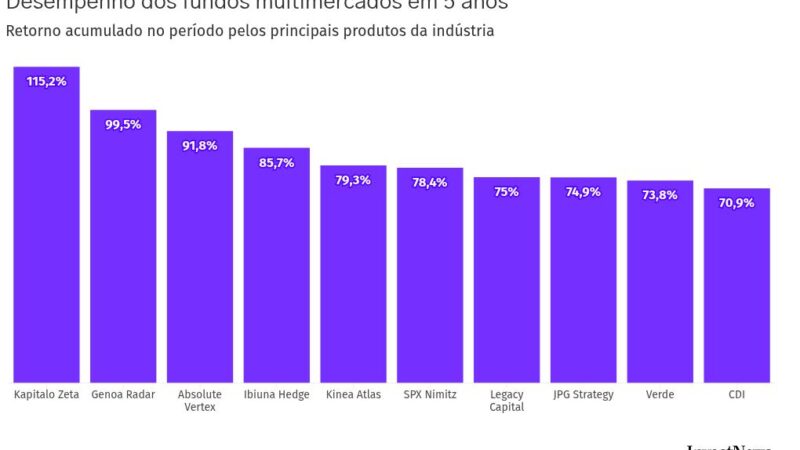 Conflito entre EUA e Irã deteriora desempenho de fundos multimercado e aumenta incerteza entre investidores